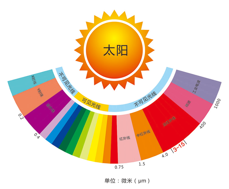 Wuxi Saunapro Technology Co.,Ltd ห้านวัตกรรมในห้องอบไอน้ำไร้รอยต่ออินฟราเรดไกล